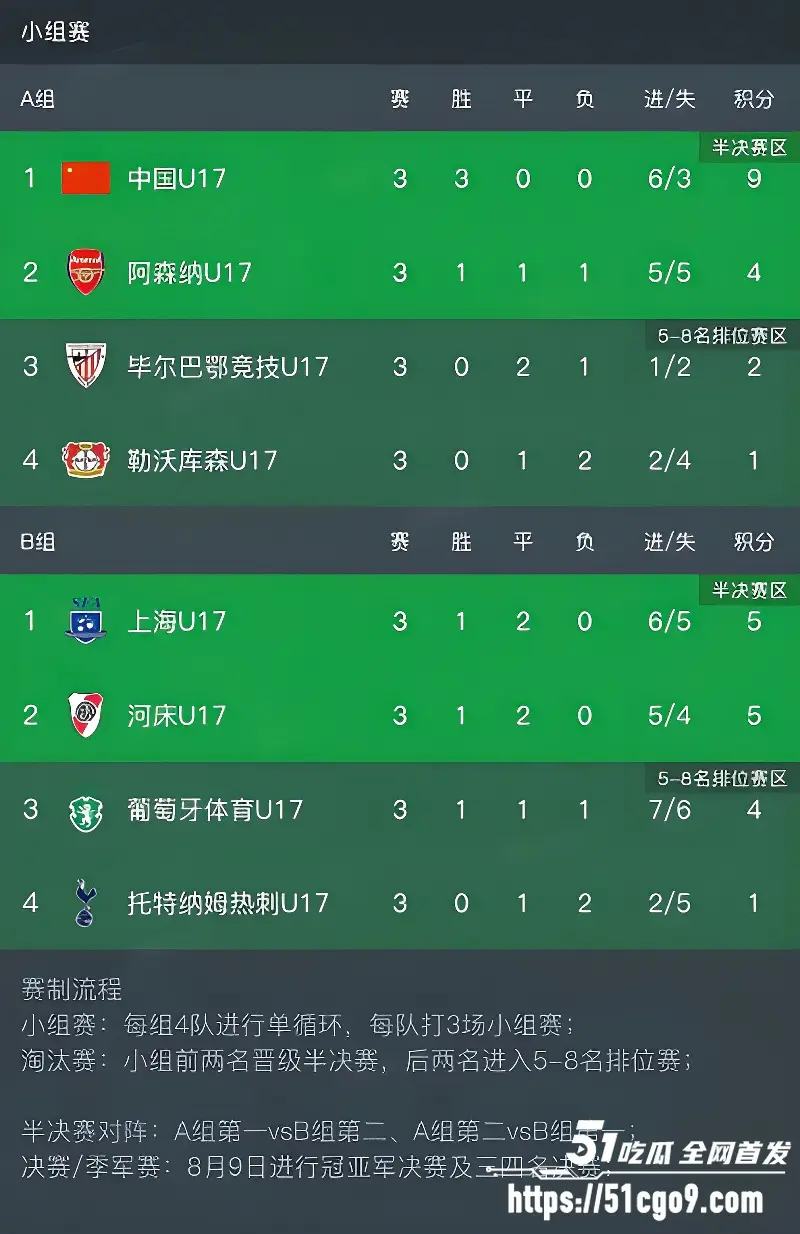 U17国足三连胜 绝杀阿森纳 逆转勒沃库森 第一名晋级半决赛 国足还是要看青训赛 图9