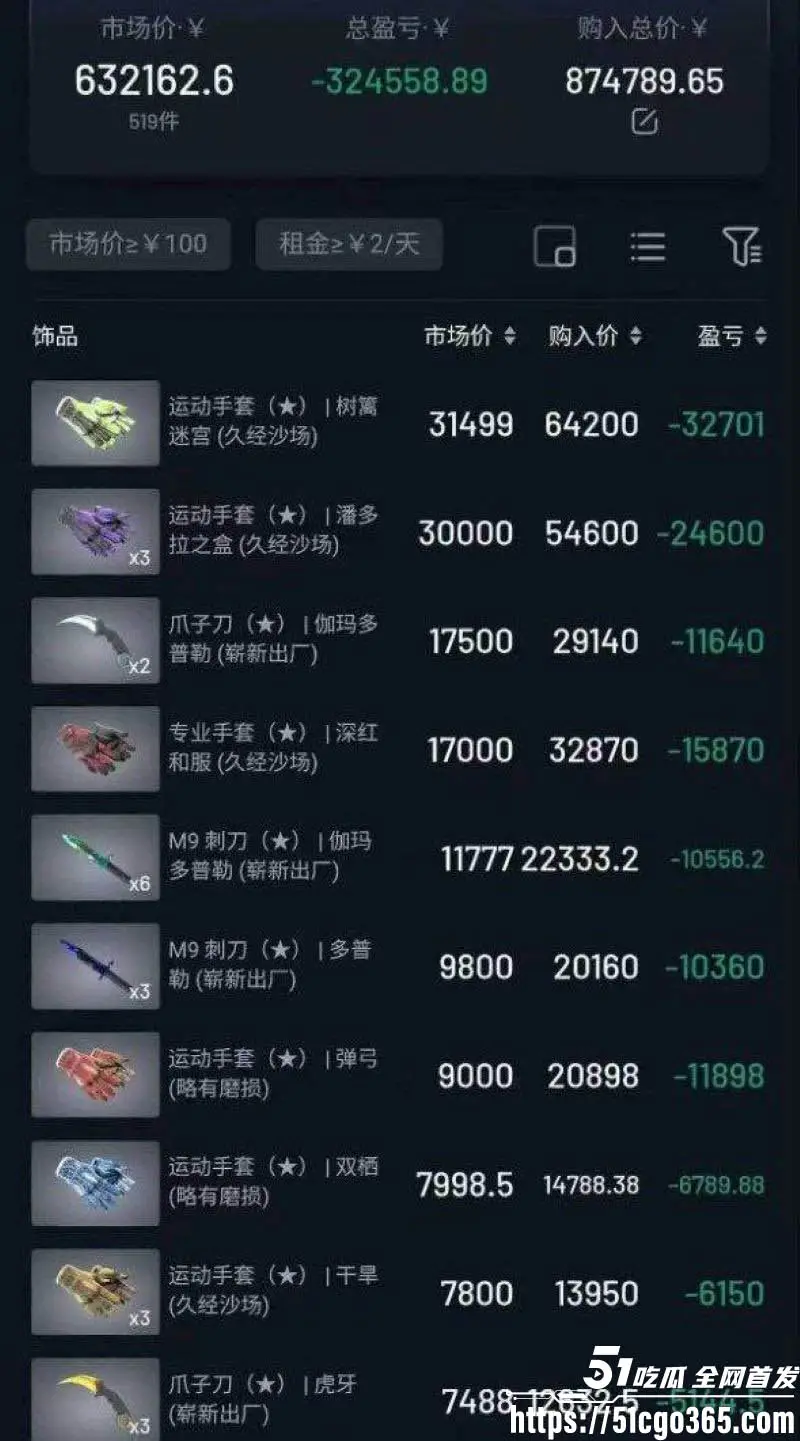 CS2更新游戏装备交易市场大崩盘 从几块钱炒到3000暴跌200元 大学生贷款做倒狗 40天倾家荡产跳楼上热搜！ 图4