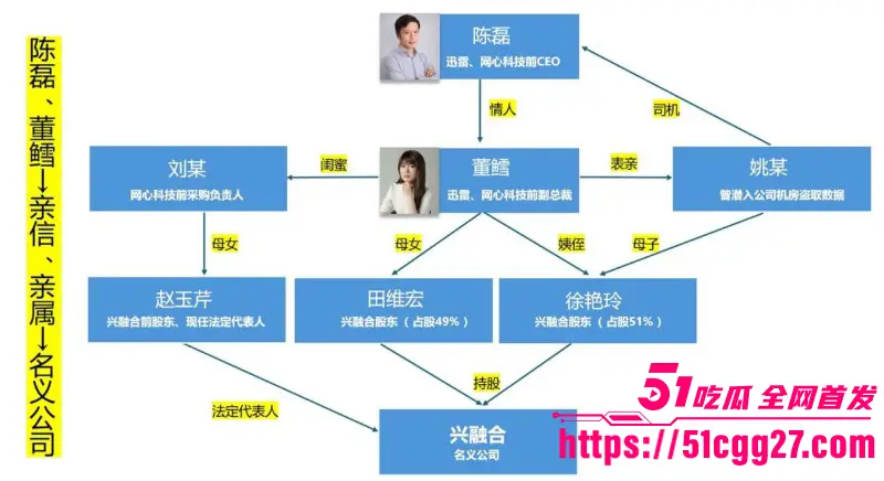 迅雷前CEO 陈磊 狗血男女总裁案 套现两亿携情妇董鳕跑路美国 在任期间神操作震碎三观! 图11