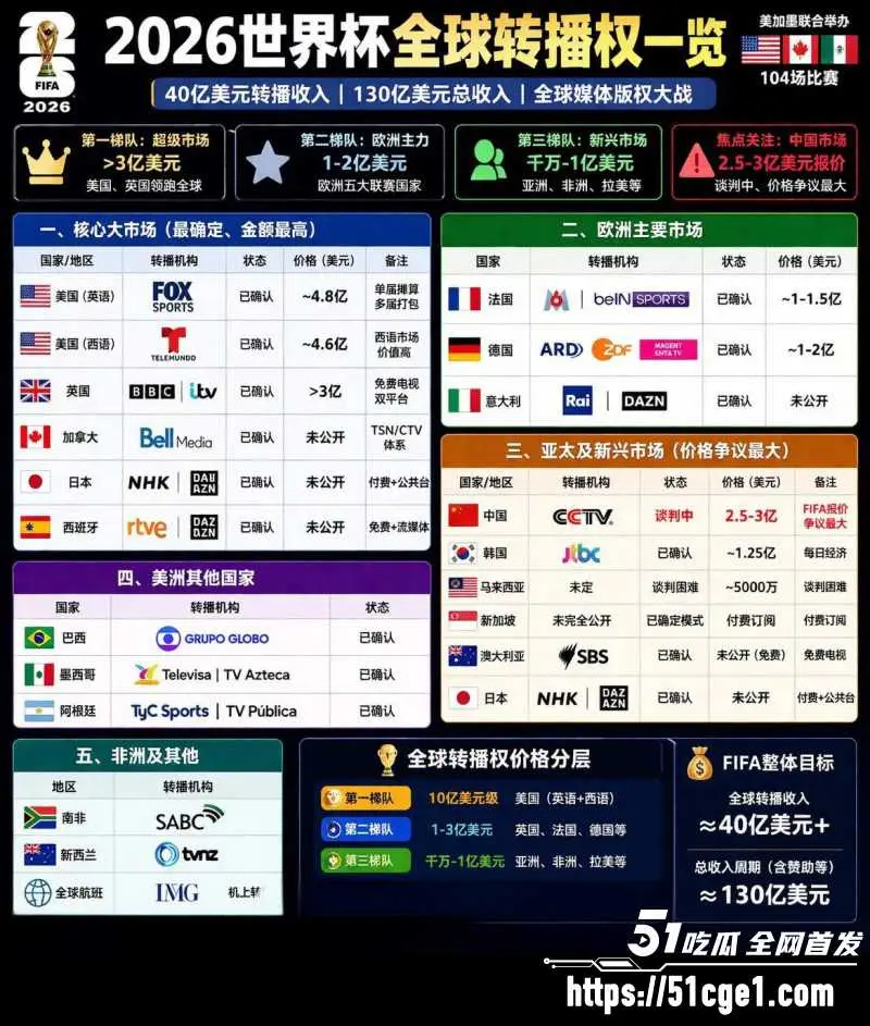 4亿砍价 32亿转卖 央视这波空手套世界杯 闷声干了笔狠的 图5