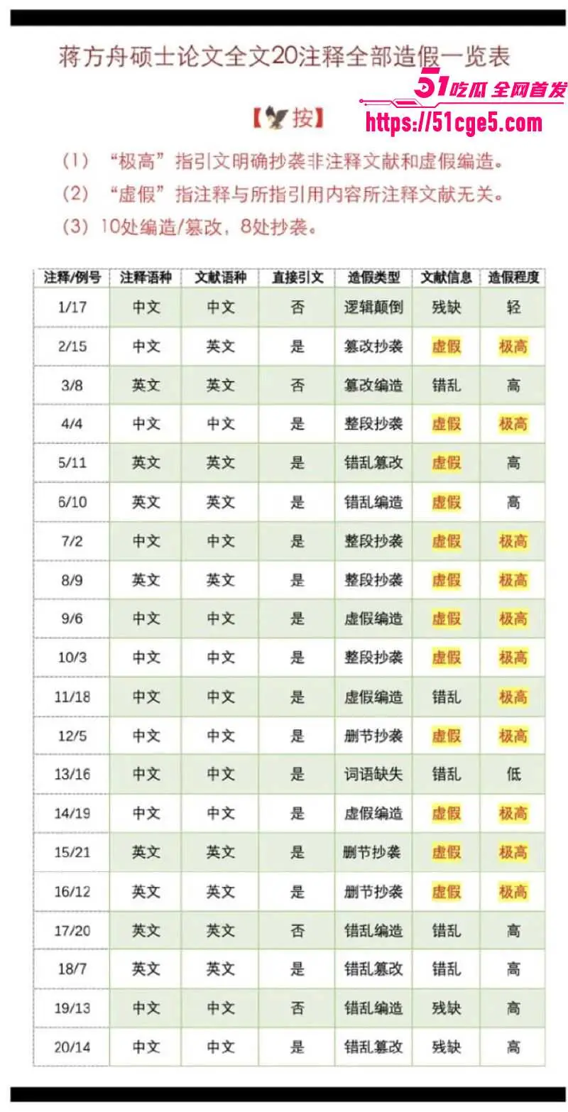 蒋方舟论文造假风波升级 肖鹰实名举报20处虚假 导师招生暂停一年 性爱视频流传 图11