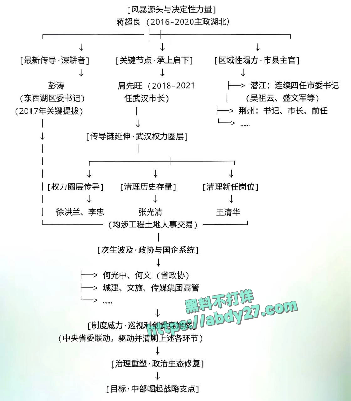 武汉市前市长周先旺落马 12
