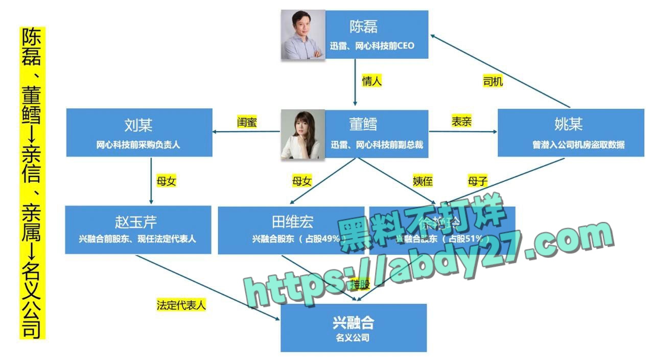 迅雷前CEO陈磊带情人董鳕卷款跑路 8