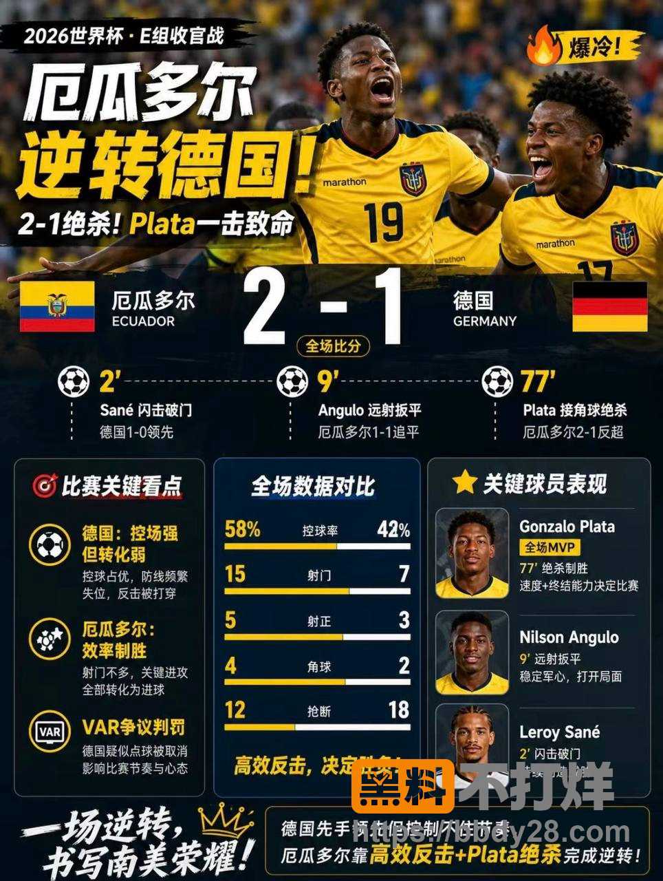 厄瓜多尔21逆袭德国1