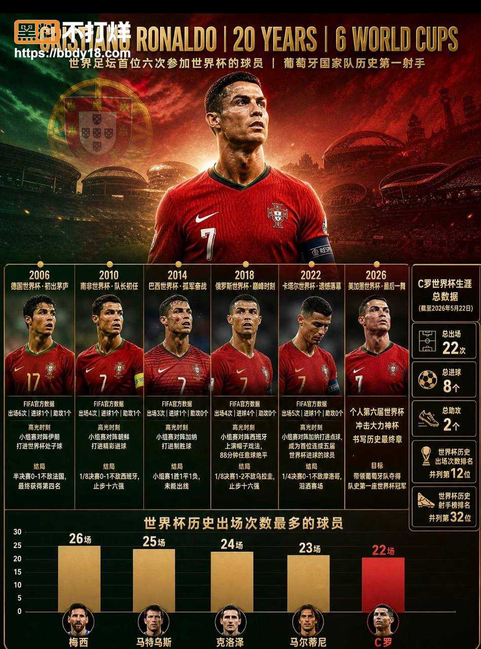 C罗最后一届世界杯17