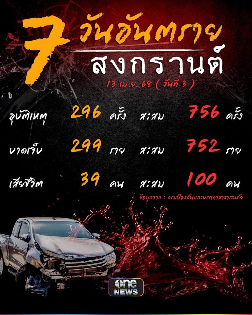 泰国新闻：100人死亡！泰国宋干节“#危险七日”前三天累计事故756起！