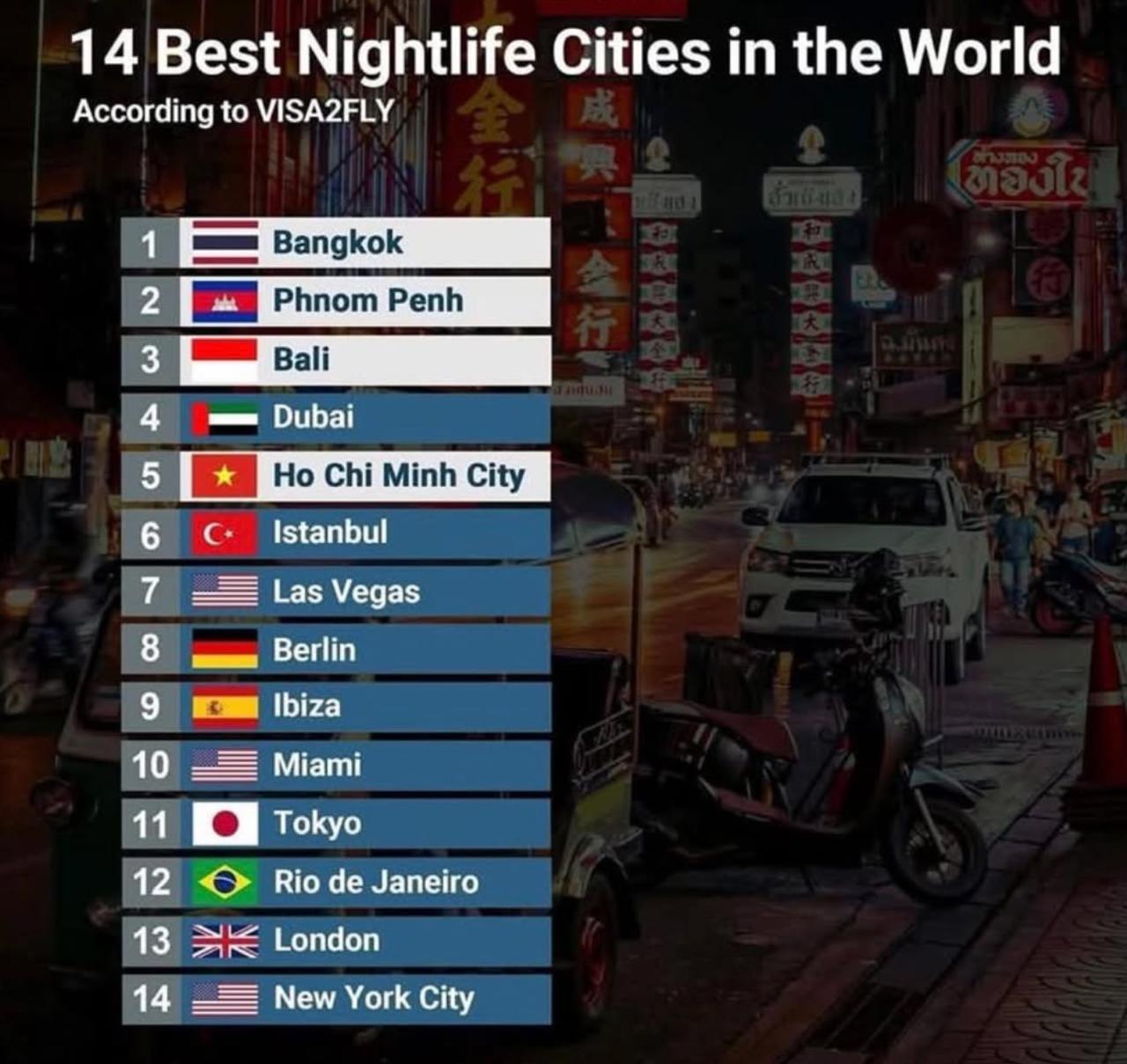 柬埔寨新闻：全球夜生活城市排行榜，金边位居第二！