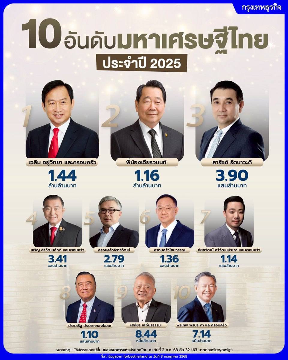 泰国新闻：2025泰国十大富豪出炉！红牛家族再登榜首！